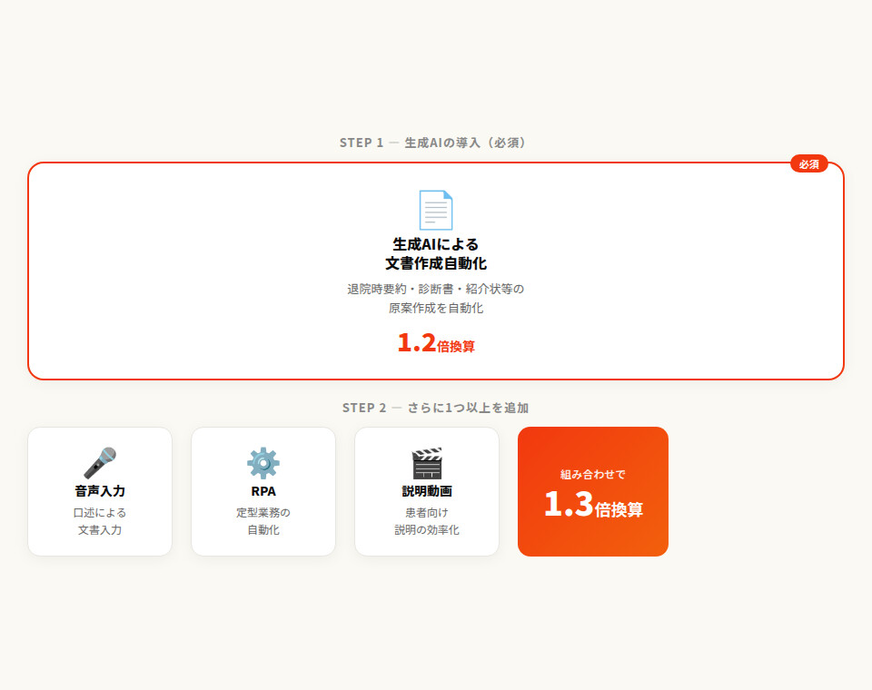 医師事務作業補助体制加算の換算特例：STEP1 生成AI導入で1.2倍、STEP2 音声入力・RPA・説明動画の追加で1.3倍換算