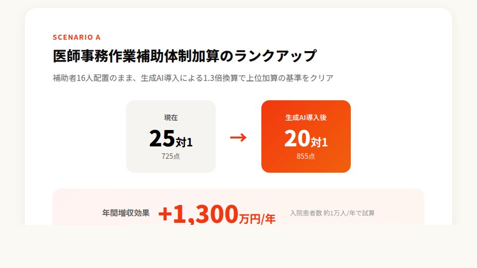 シナリオA：25対1から20対1へのランクアップで年間+1,300万円の増収