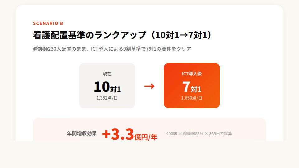 シナリオB：10対1から7対1へのランクアップで年間+3.3億円の増収