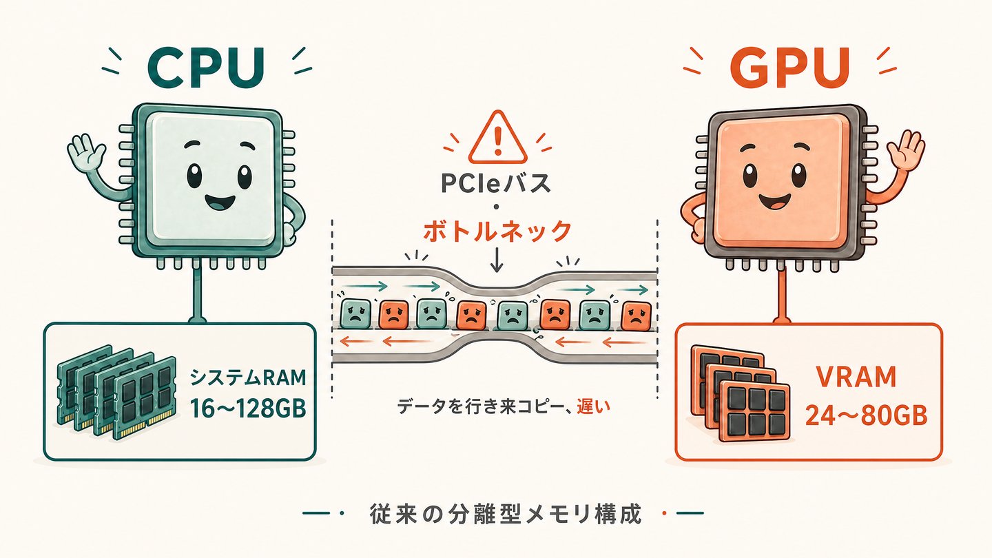 従来アーキテクチャのイラスト：CPU+RAMとGPU+VRAMが分離し、PCIeバスがボトルネックになっている様子