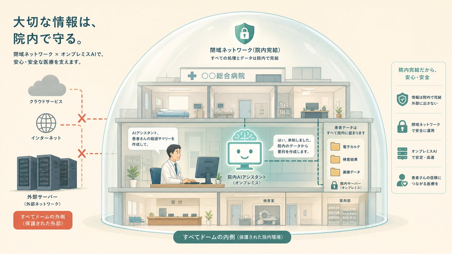 閉域ネットワークのイラスト：病院全体が保護ドームに包まれ、AIアシスタントが院内で完結している様子