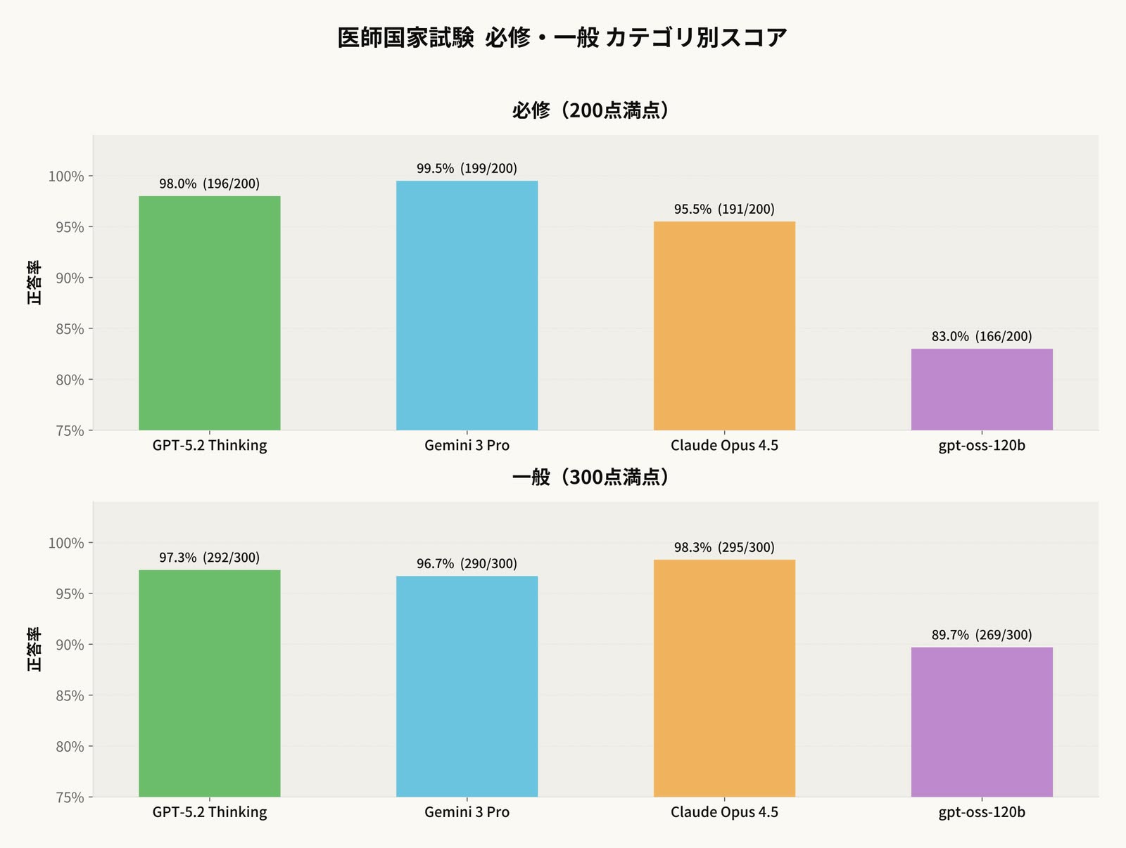 ローカルLLMが医師国家試験で正答率89.7%：患者データを外に出さないAI活用