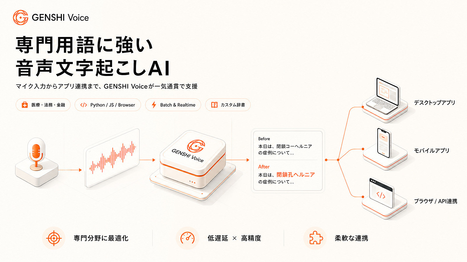 GENSHI Voice - 専門用語に強い音声文字起こしAI。マイク入力からアプリ連携まで一気通貫で支援